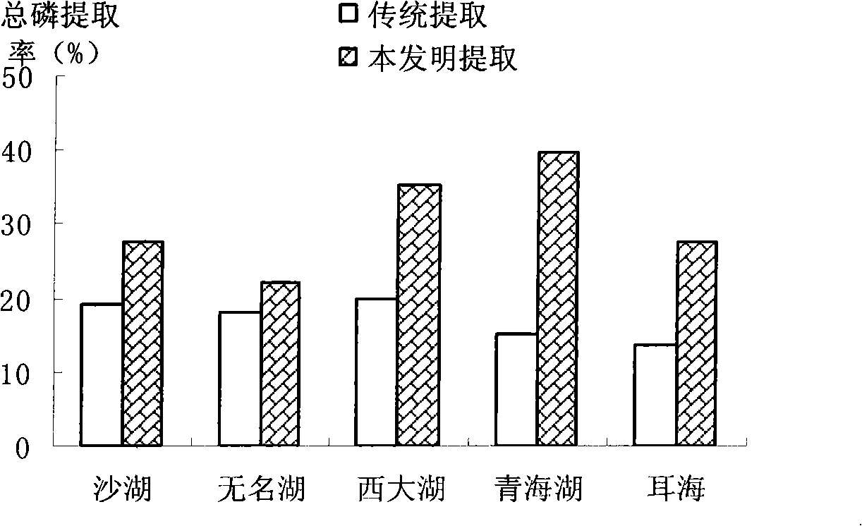 Calcareous sediment organophosphorus extraction and constitutes analysis method