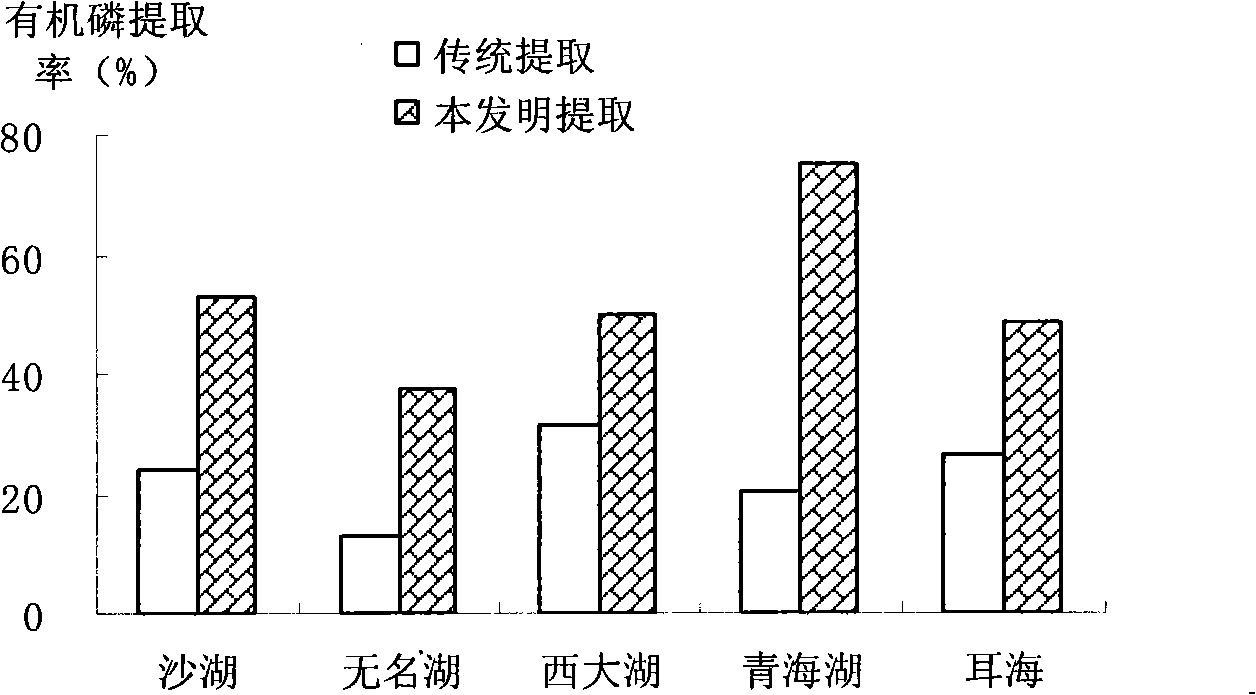 Calcareous sediment organophosphorus extraction and constitutes analysis method