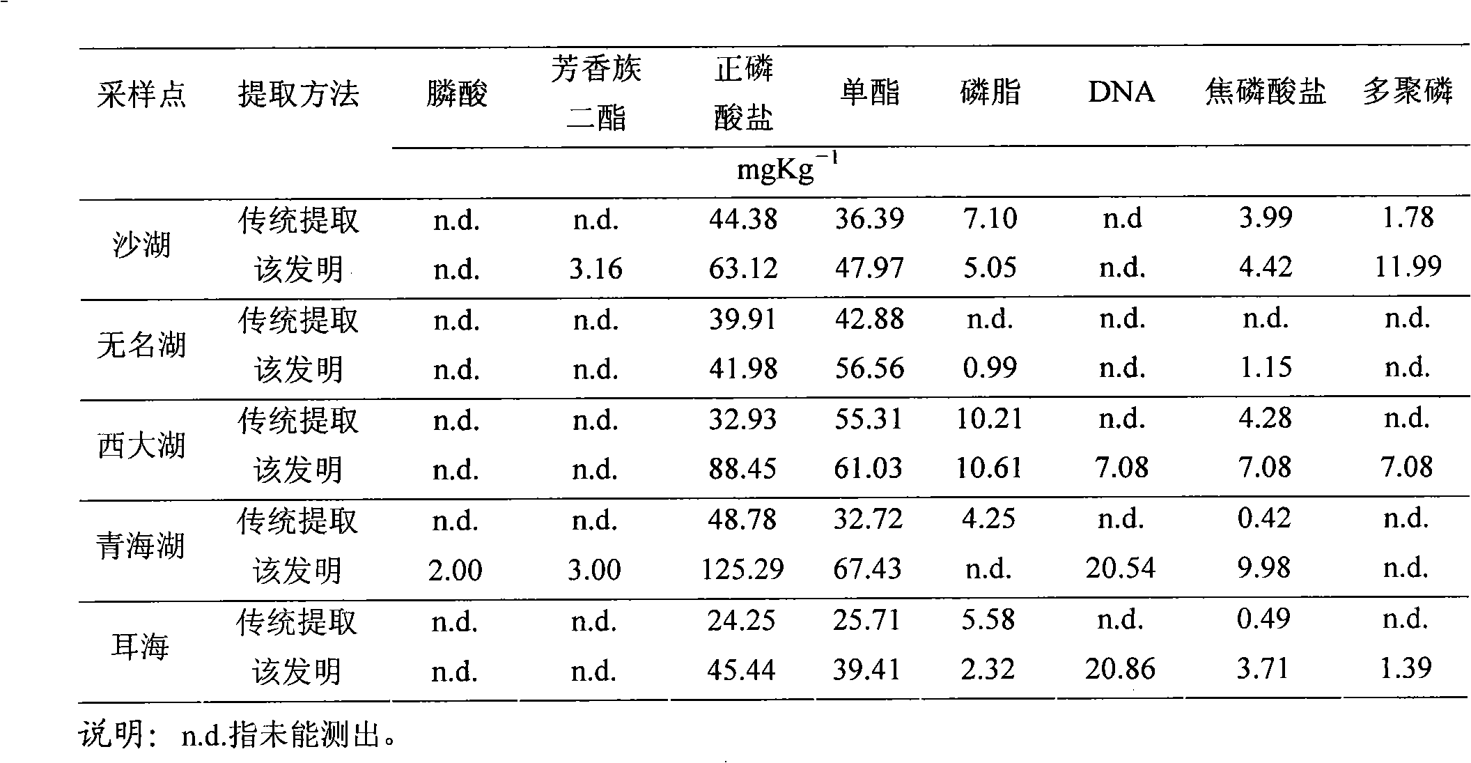 Calcareous sediment organophosphorus extraction and constitutes analysis method