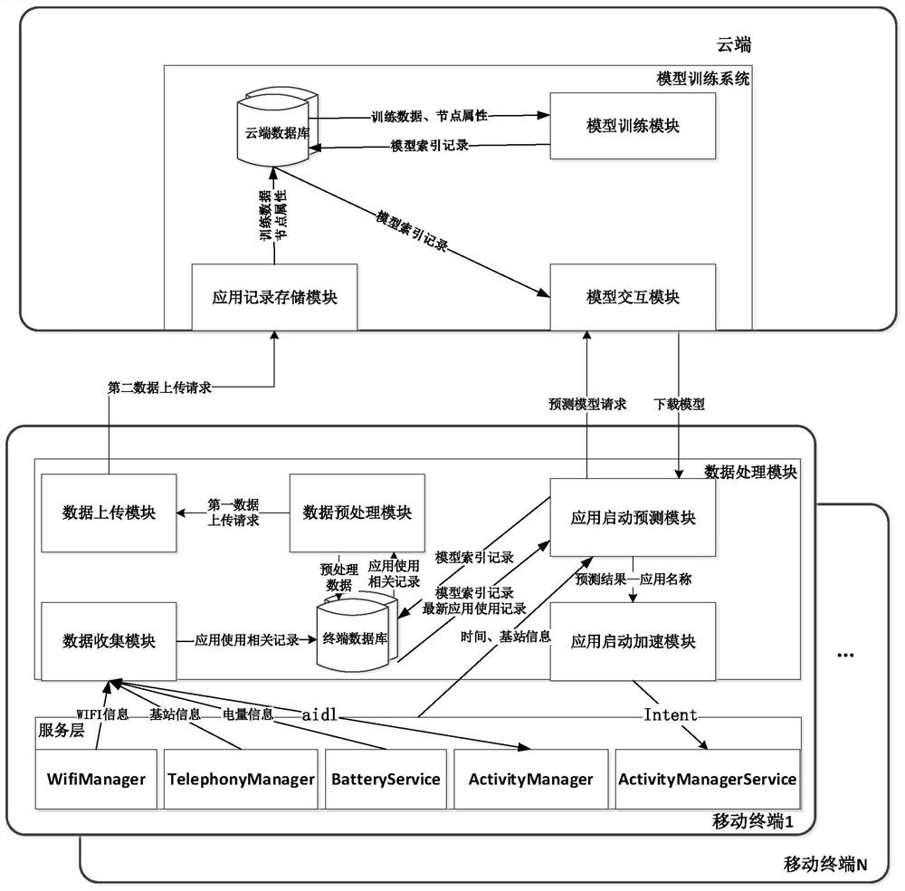 App startup acceleration method based on heterogeneous network embedding with attributes