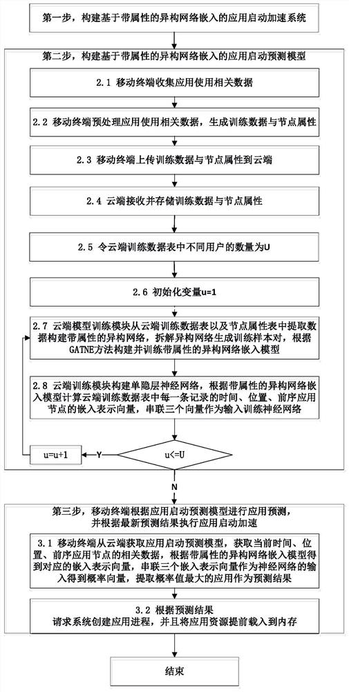 App startup acceleration method based on heterogeneous network embedding with attributes