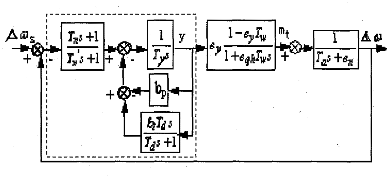 Parameter optimization method of hydraulic turbine speed control system based on satisfaction control