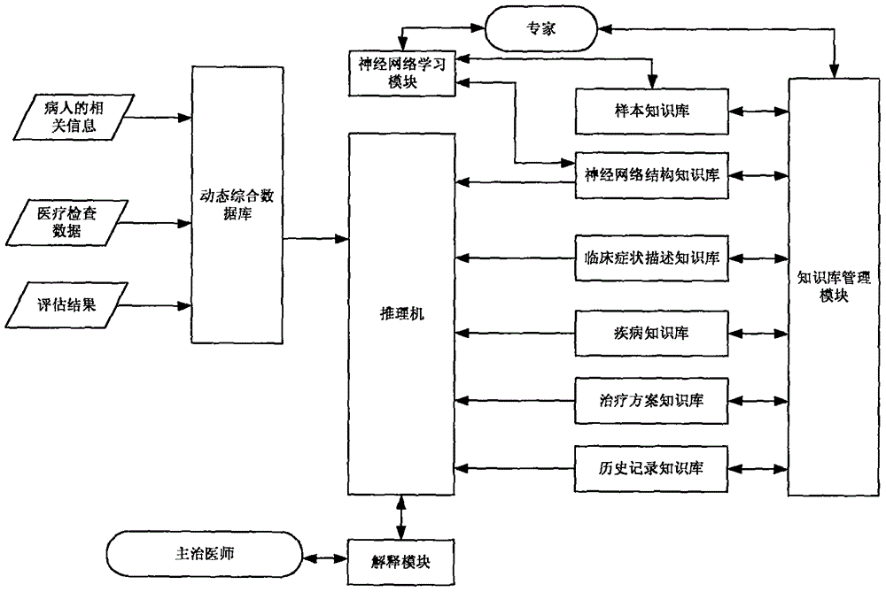 Medical system with intelligent diagnosis function