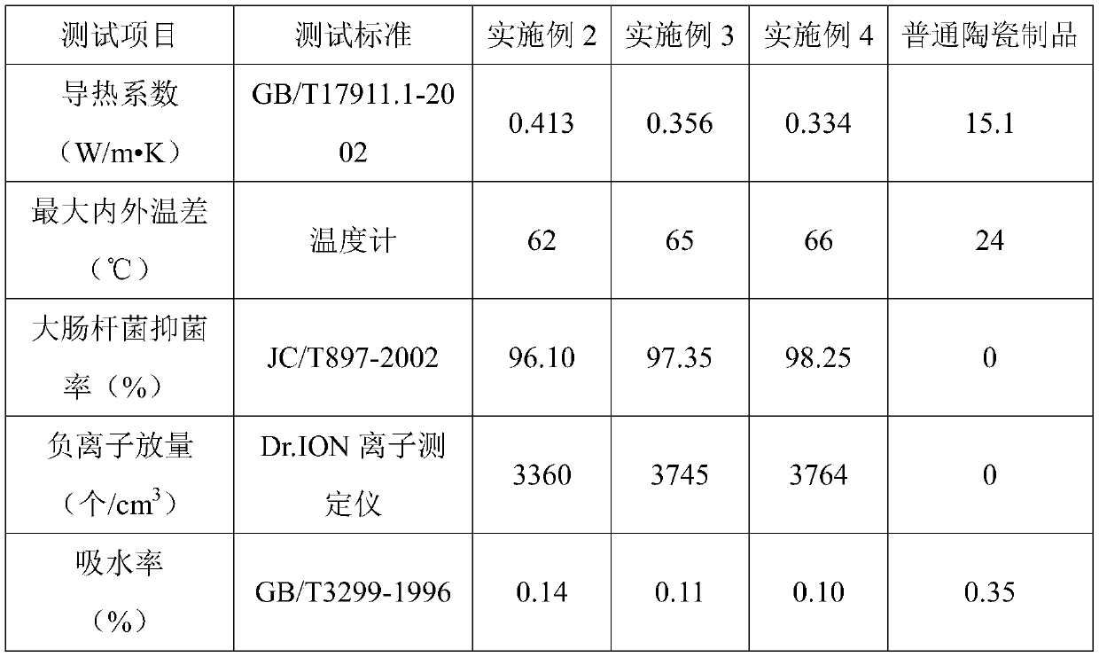 Anti-scald health care ceramic product and preparation method thereof