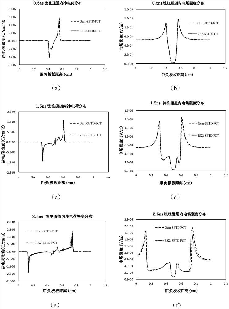 Numerical Simulation Method of Short Gap Gas Discharge Based on Time Domain Spectral Element Method