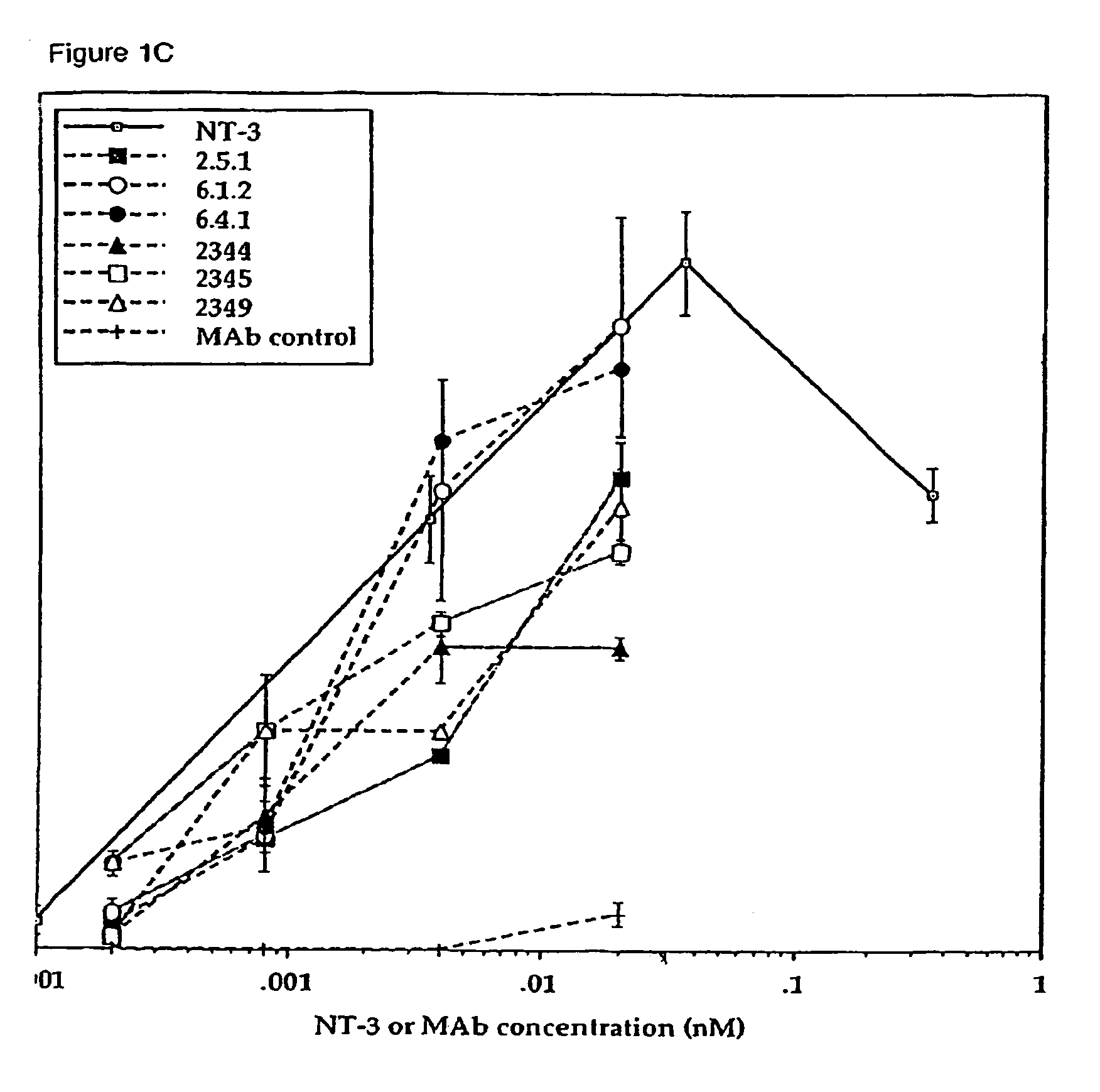 Methods for treating neuropathy by agonist anti-trk-C monoclonal antibodies