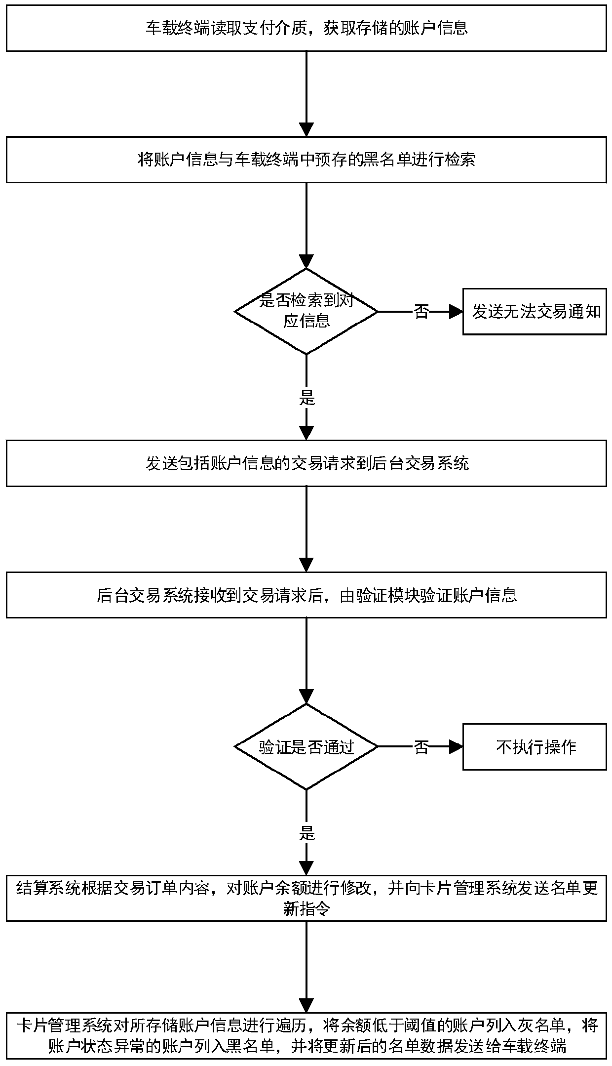 A bus card transaction settlement management system and a method thereof