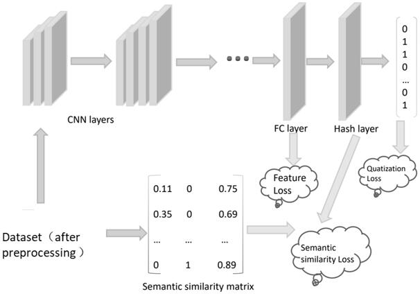 Image retrieval method based on depth feature consistent Hash algorithm