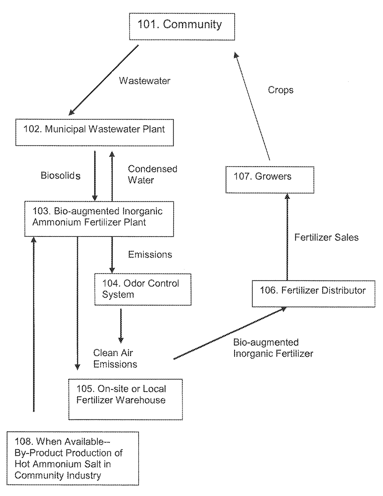 Process for treating sludge and manufacturing bioorganically-augmented high nitrogen-containing inorganic fertilizer