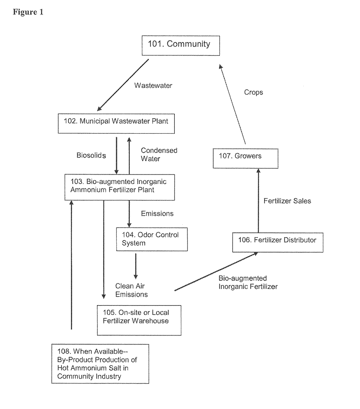 Process for treating sludge and manufacturing bioorganically-augmented high nitrogen-containing inorganic fertilizer