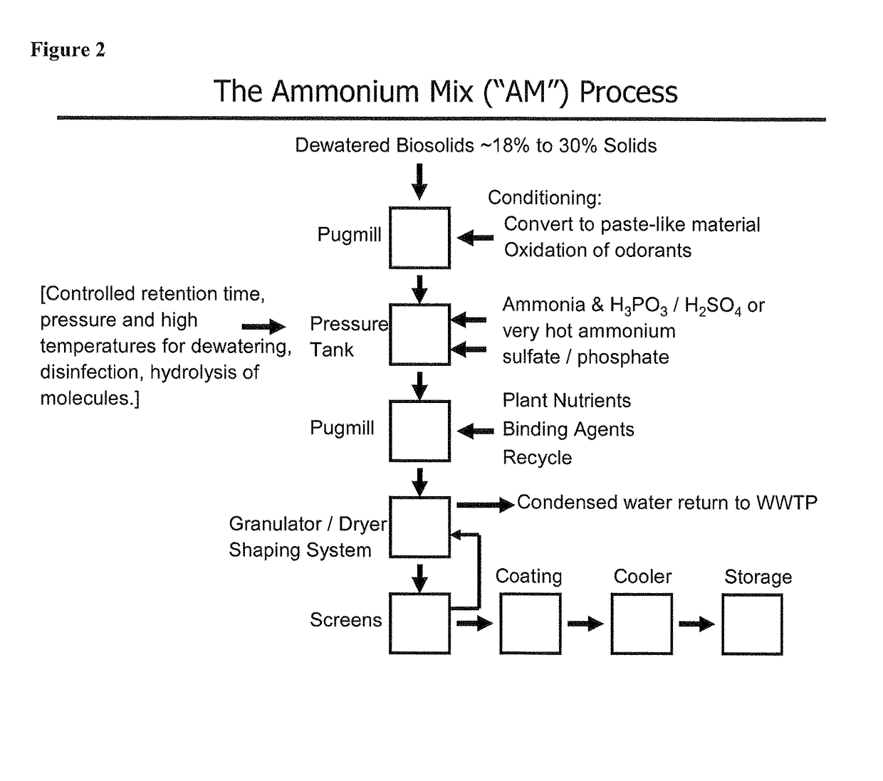 Process for treating sludge and manufacturing bioorganically-augmented high nitrogen-containing inorganic fertilizer