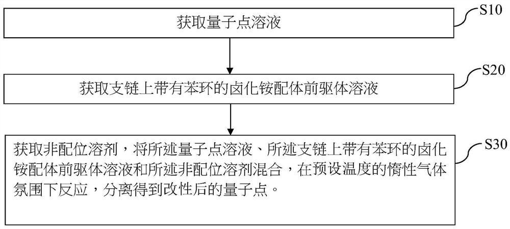 Quantum dot and surface modification method thereof, and quantum dot light-emitting diode