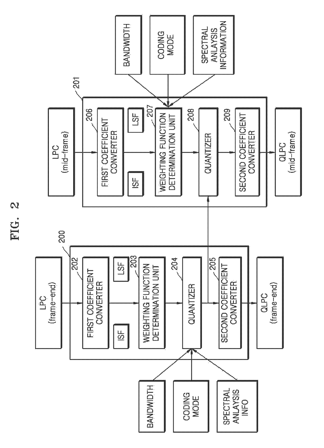 Weight function determination device and method for quantizing linear prediction coding coefficient