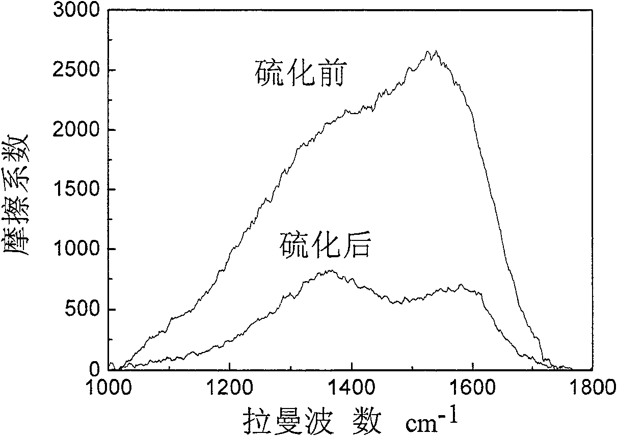 Surface treatment process for ultra-low friction film