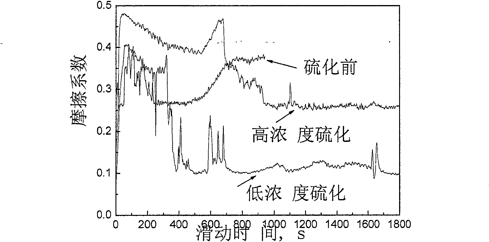 Surface treatment process for ultra-low friction film