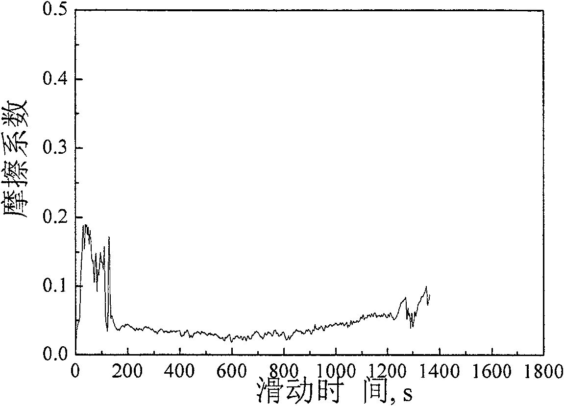 Surface treatment process for ultra-low friction film