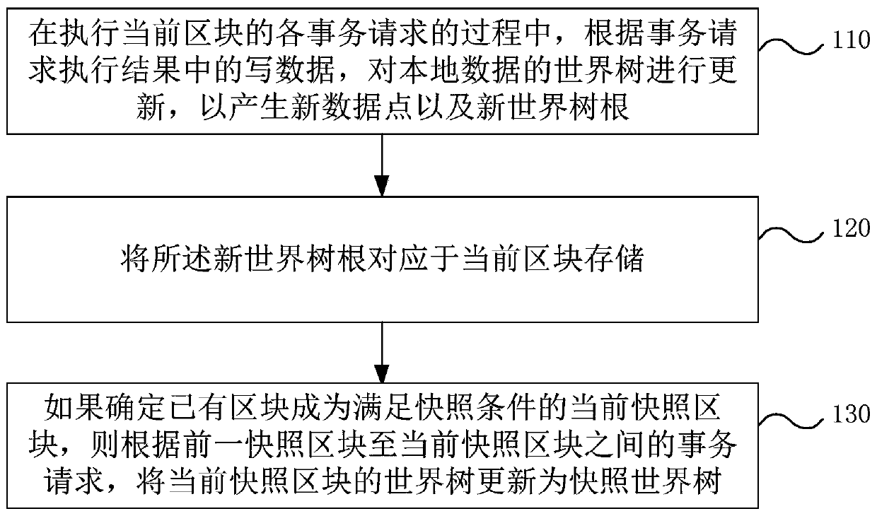 Block chain data storage method and device, equipment and medium