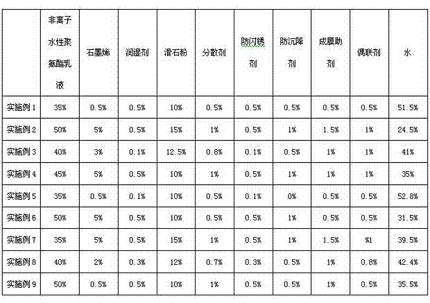 High-performance environment-friendly water-based conductive antistatic coating and preparation method thereof