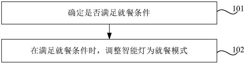 Adjustment method and device for adjusting parameters of intelligent lamp