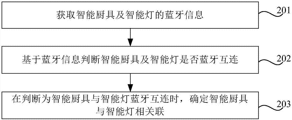 Adjustment method and device for adjusting parameters of intelligent lamp