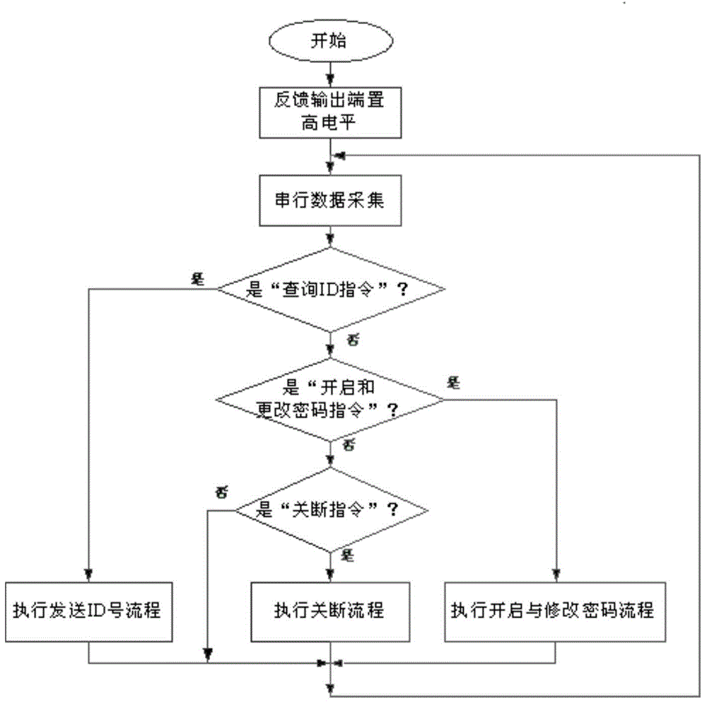 High-safety programmable control switch controller