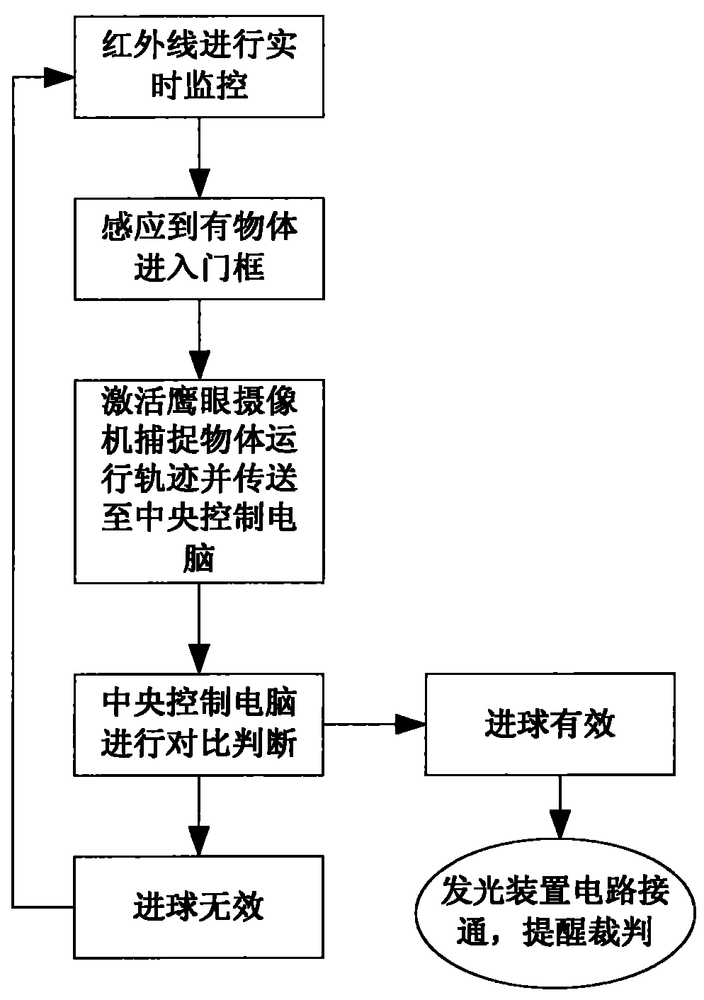 Method capable of automatically judging goal