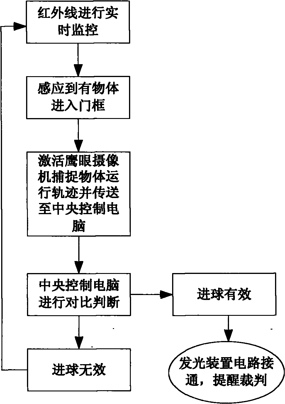 Method capable of automatically judging goal