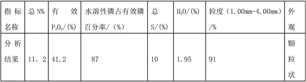 Method for producing sulfur-containing ammonium phosphates from industrial byproduct desulfuration paste