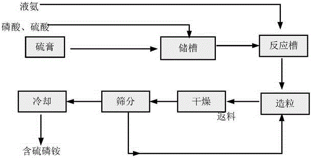 Method for producing sulfur-containing ammonium phosphates from industrial byproduct desulfuration paste