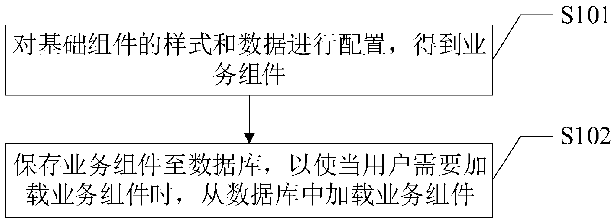 Service component management method and device, electronic device and storage medium