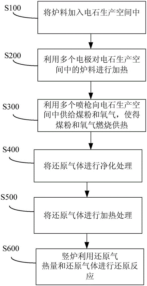 Technology and system for combined use of calcium carbide furnace and vertical furnace