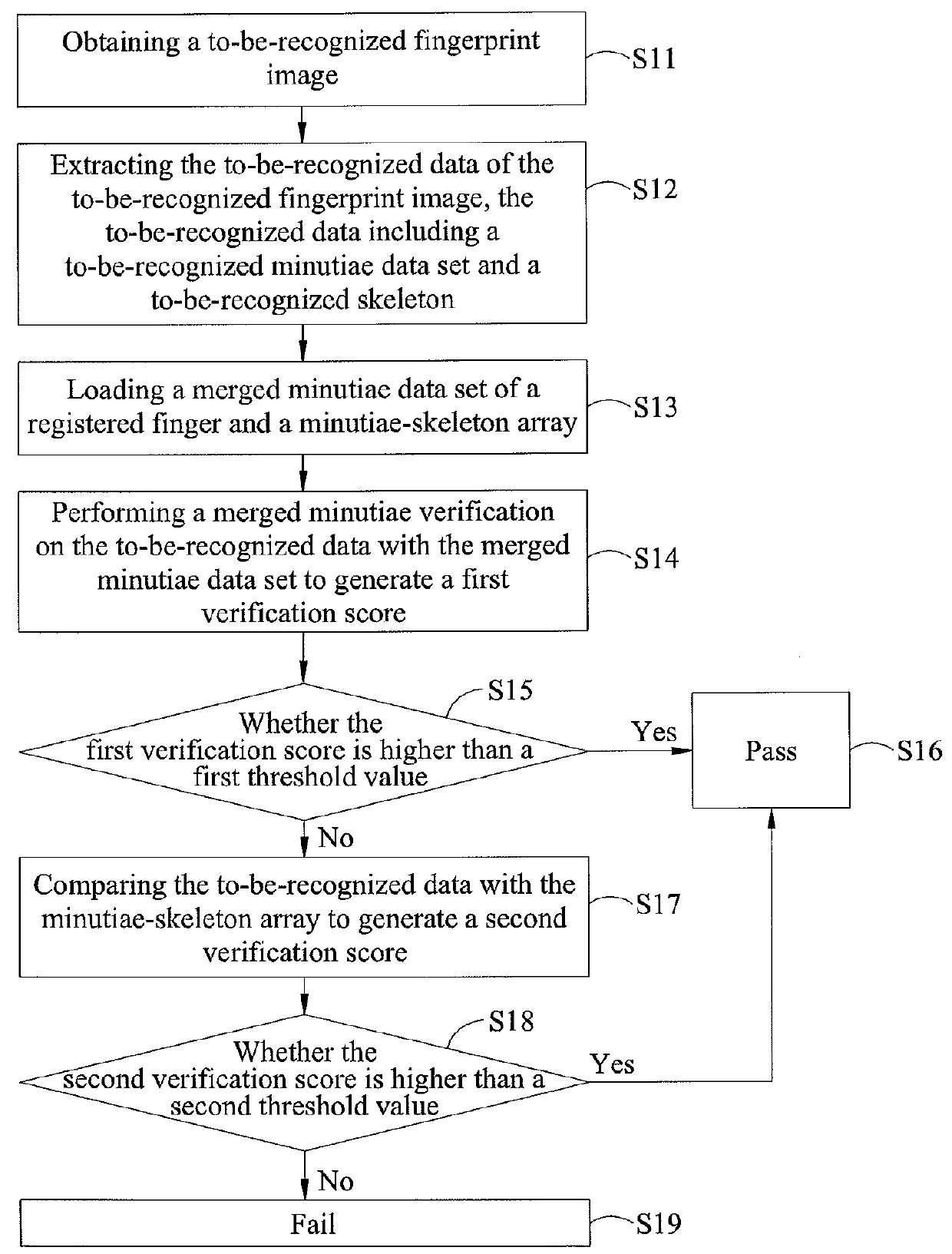 Fingerprint recognition method and device thereof