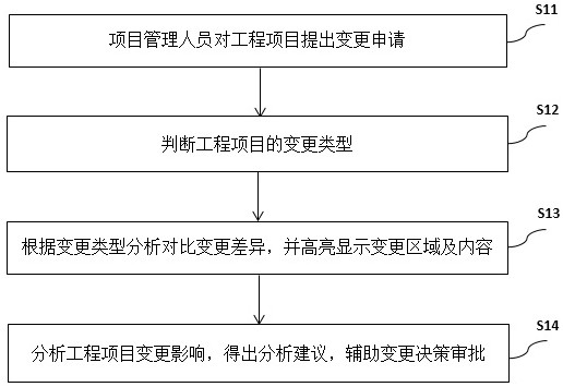 Engineering project change management method and system and storage medium