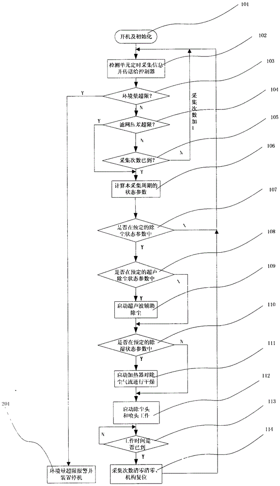 Fresh air ventilation device with self-cleaning and dust-removing function and dust-removing method thereof