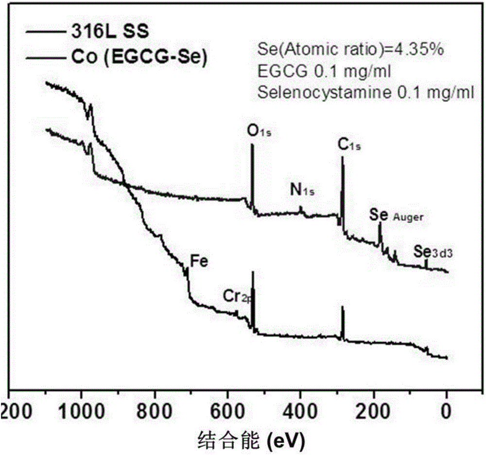 A preparation method of an anticoagulant material capable of inducing and catalyzing the release of endogenous NO