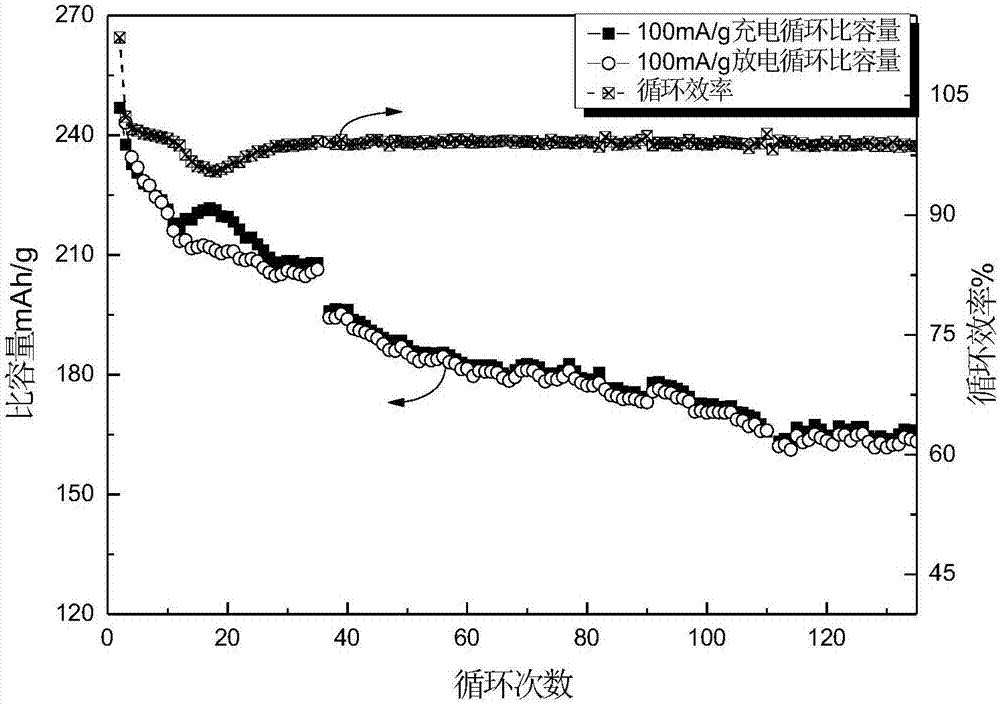 Rechargeable magnesium battery cathode material and preparation method thereof