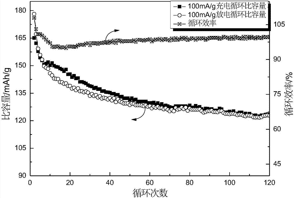 Rechargeable magnesium battery cathode material and preparation method thereof