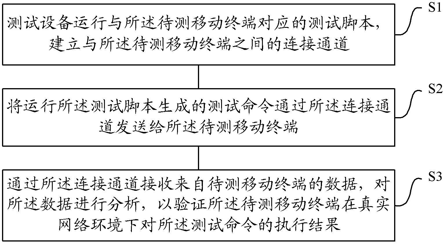 Test system, test equipment and test method for mobile terminal