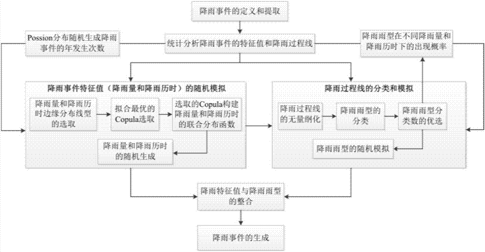 New random generation method of rainfall events