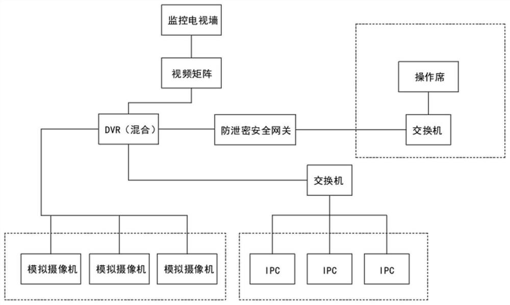 Monitoring video encryption gateway