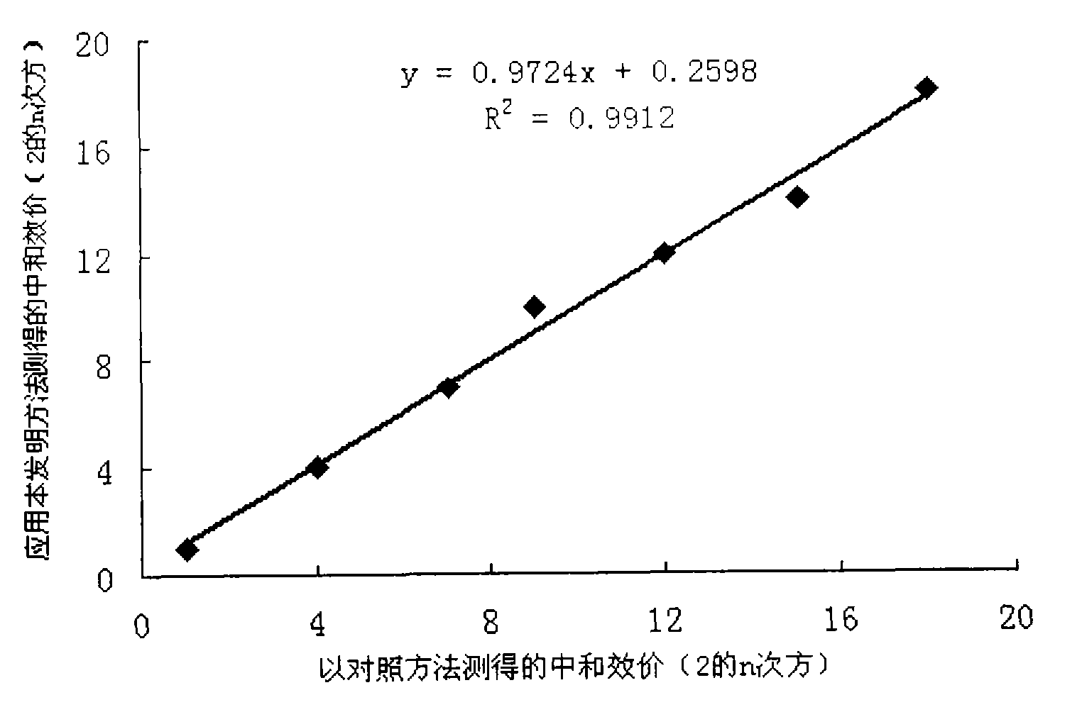 Method for detecting human papilloma virus neutralizing antibody