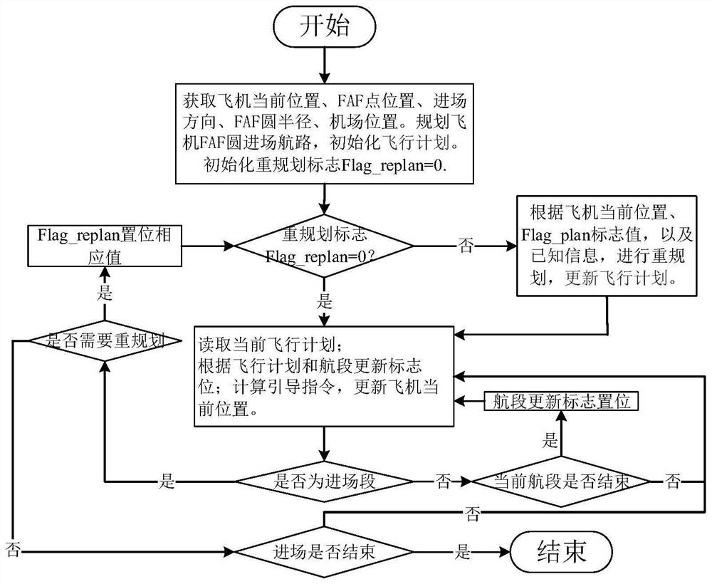 A method for accurate faf circle approach based on equiangular route