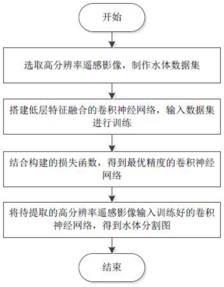 High-resolution remote sensing image water body extraction method based on low-level feature fusion