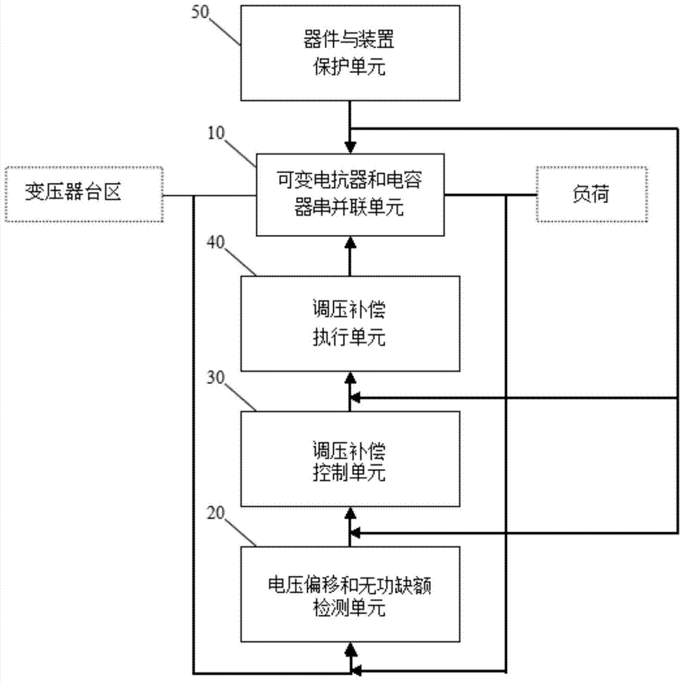 Variable series-connection reactance dynamic voltage-adjustment reactive compensation method and device