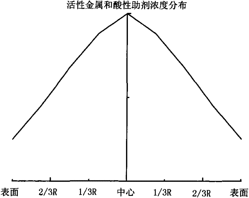 Grading composition of hydrogenation catalyst