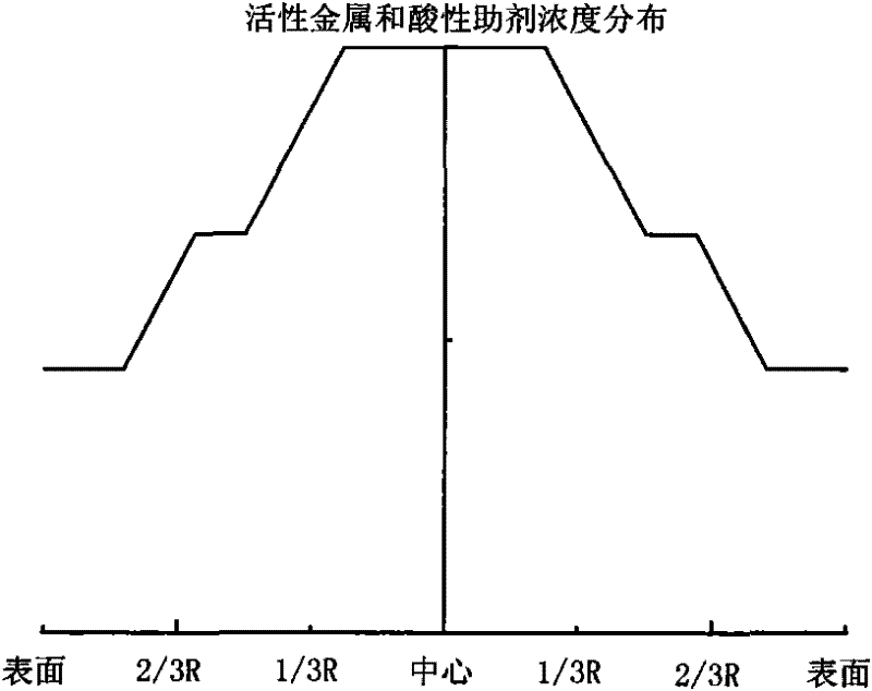 Grading composition of hydrogenation catalyst