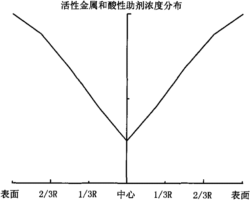 Grading composition of hydrogenation catalyst