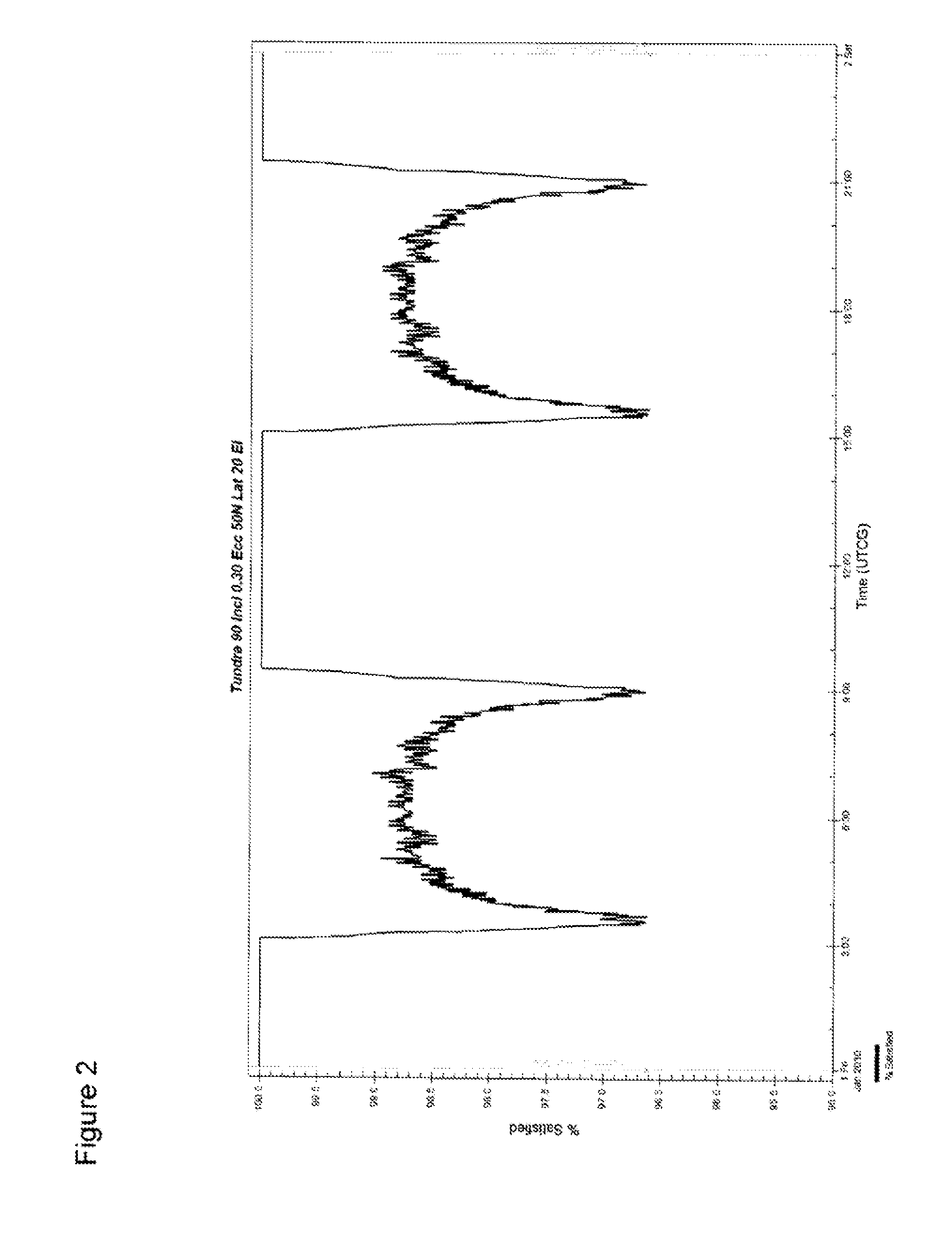 Satellite system and method for circumpolar latitudes