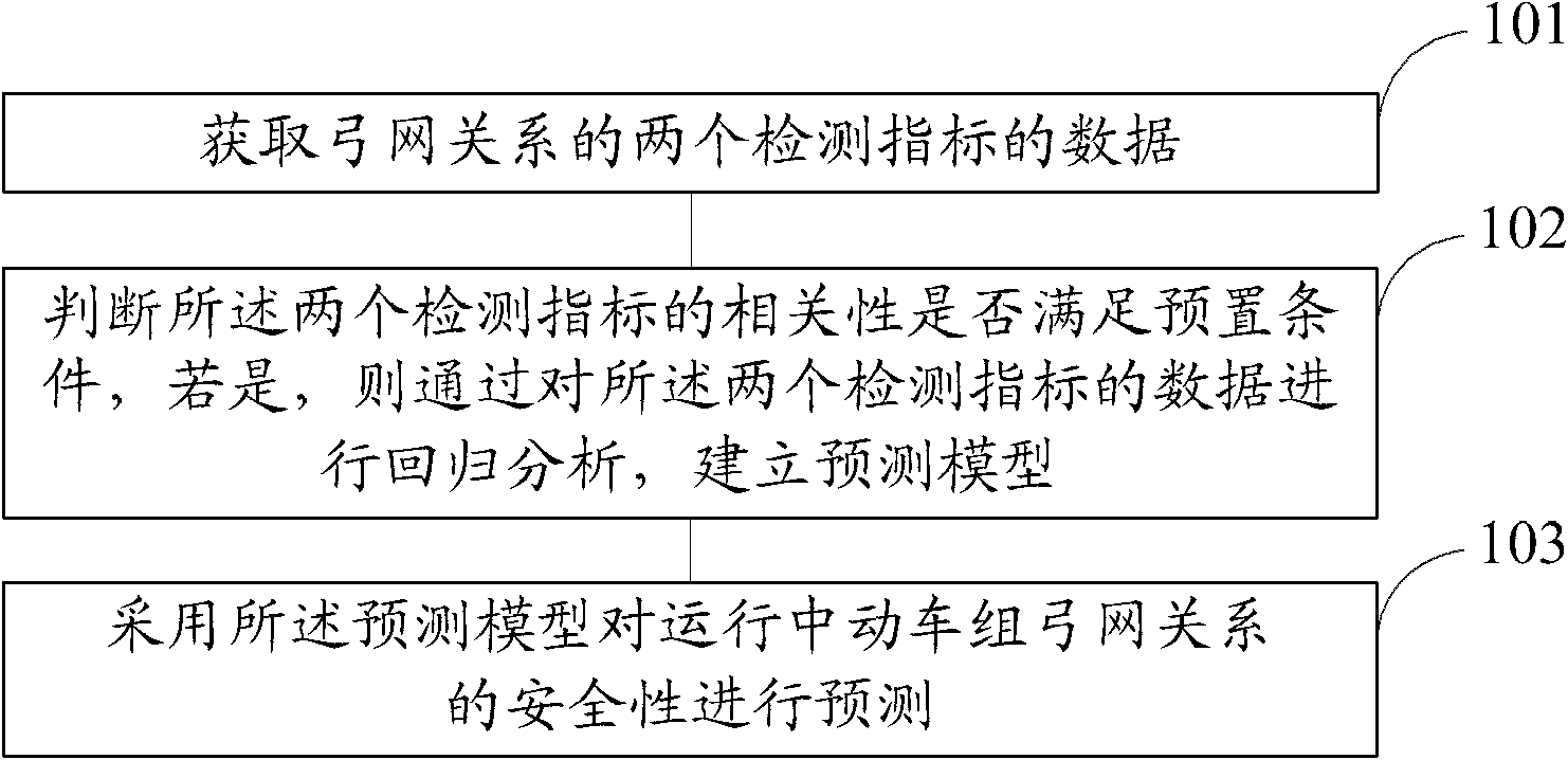 Safety prediction method of pantograph-catenary relationship of motor train unit