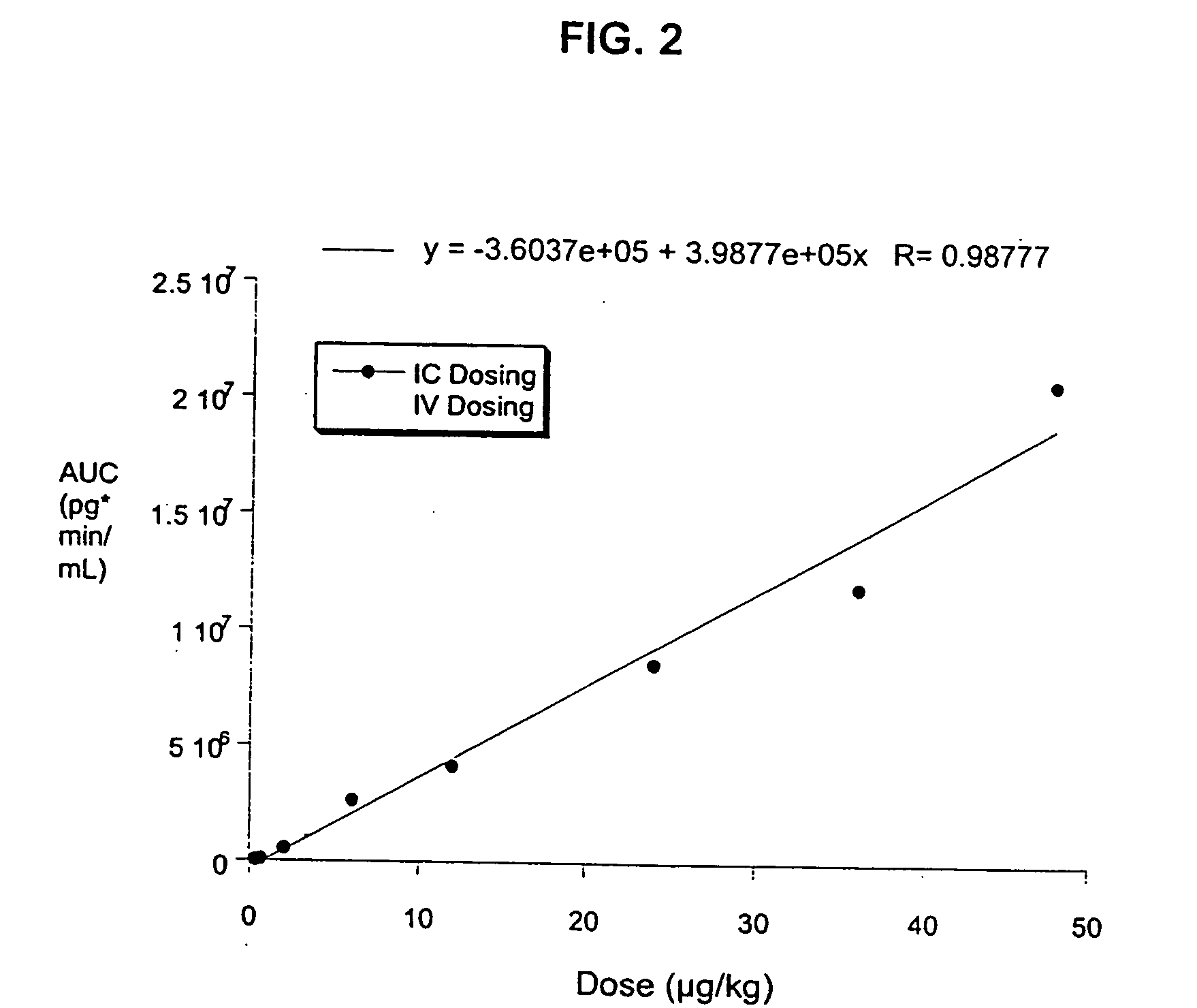 Dose of an angiogenic factor and method of administering to improve myocardial blood flow